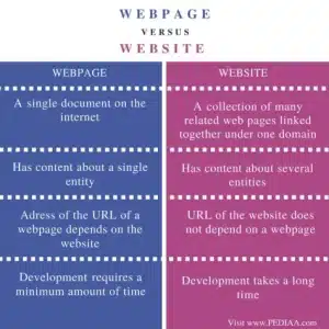 difference between a webpage and a website difference between a webpage and a website