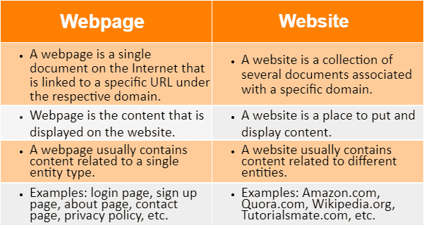 What is the difference between a webpage and a website?