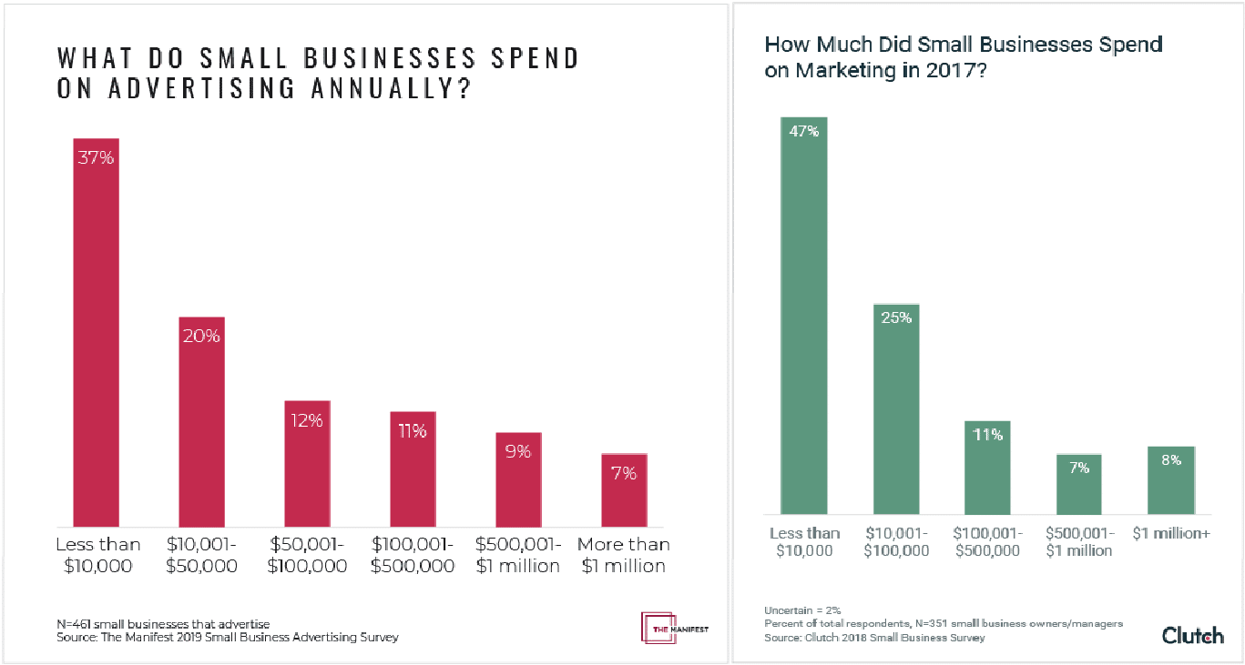 How much should a small business spend on a website?
