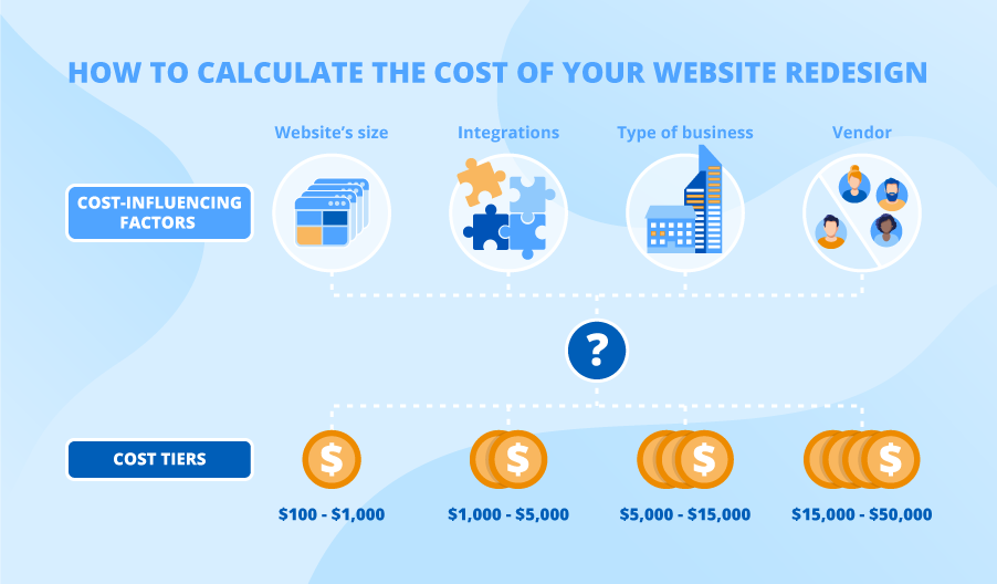 How much does it cost to have someone redesign a website?