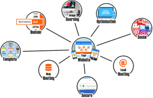 Who is involved in website design?