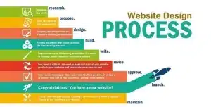 web design and web development process web design and web development process