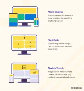 What are the 3 components of responsive web design? What are the 3 components of responsive web design?