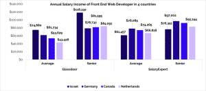highest paid web developer
