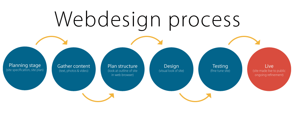 How do I start a web design step by step?