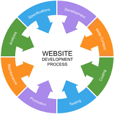 What is website development process?