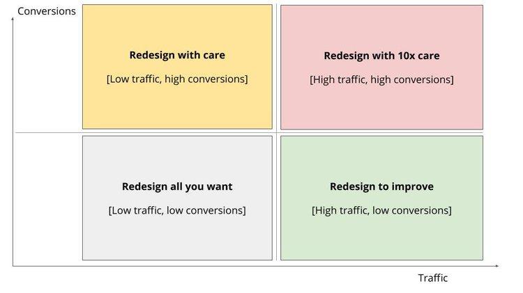 How do I redesign an existing website?