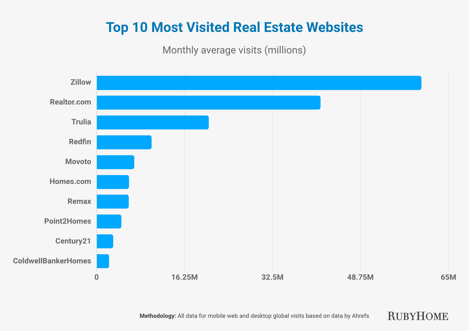 What is the most common use of real estate websites?