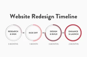 How long does a full website redesign take? How long does a full website redesign take?