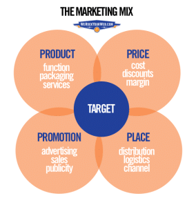 4Ps of digital marketing