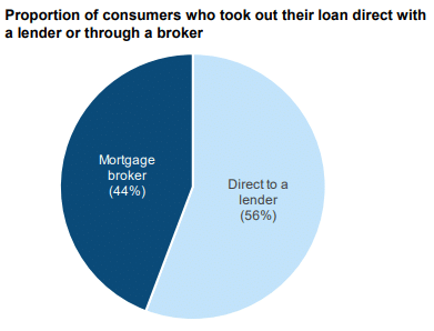 What is the most a mortgage broker can make?