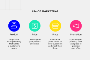 What are the 4Ps of digital marketing?
