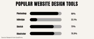 What is the market size of web design in Australia?