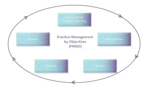What are the 5 principles of dental practice? What are the 5 principles of dental practice?
