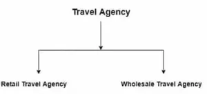 three types of travel agents three types of travel agents
