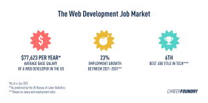 What subjects are needed for web designing?