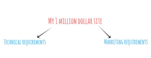 How much is a website with 1 million users worth?