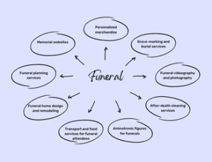How do I market a funeral planning business?