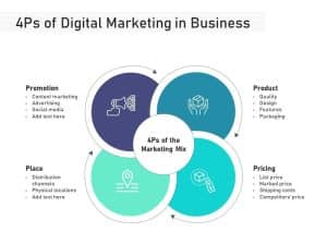 What are the 4Ps of digital marketing?