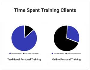 Is online personal training profitable?
