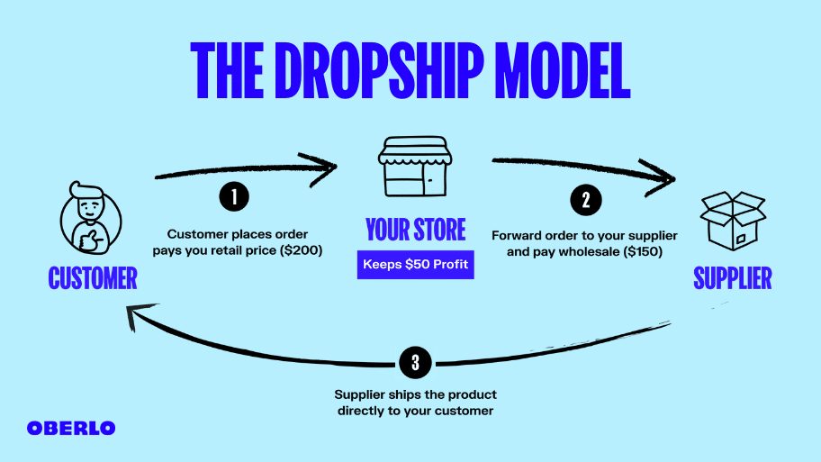 What is the cheapest way to dropship?
