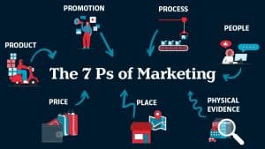 What are the 7 Ps of marketing for pharmacy?