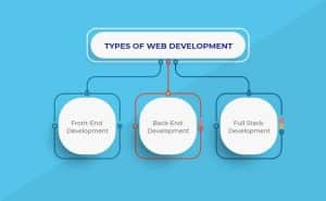 What are 3 types of web development?