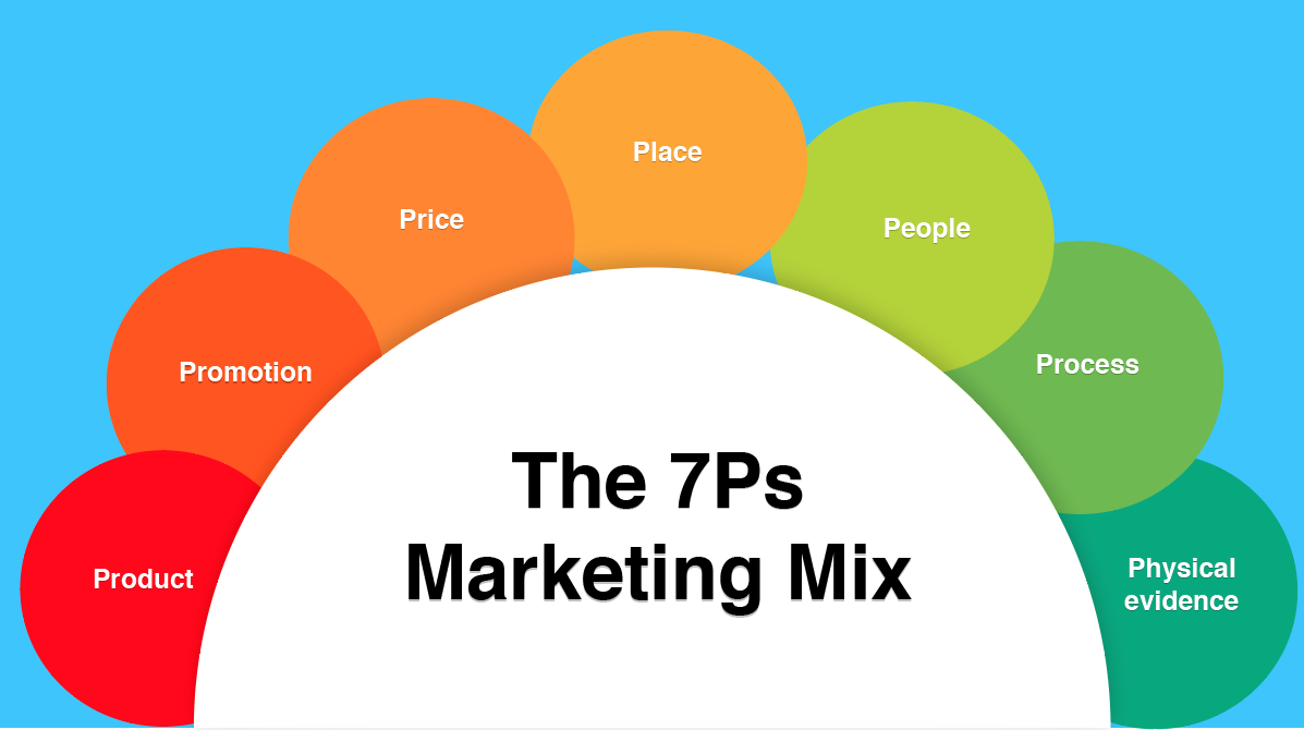 What are the 7 Ps of marketing for pharmacy?
