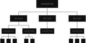 What are the 3 basic website structures?