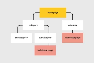 What are the 3 basic website structures? What are the 3 basic website structures?