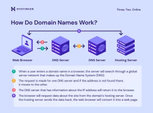 Does a website have to have an address? Does a website have to have an address?