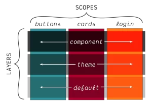 How many layers does web have? How many layers does web have?