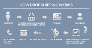 What is the cheapest way to dropship?