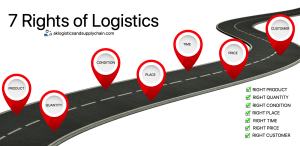7 C's of logistics