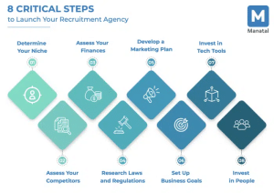 How do I create a recruitment agency website?