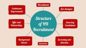 How do you structure recruitment?