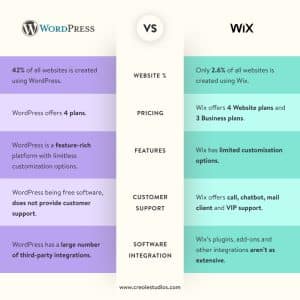 Is WordPress better than Wix?