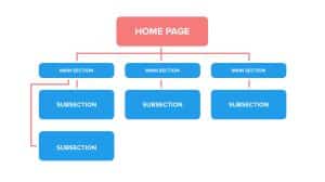 How do I structure my homepage?