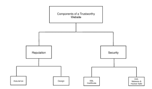 Trustworthy Websites: Key Elements