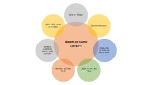 Unlocking the Value of Websites for Entrepreneurs