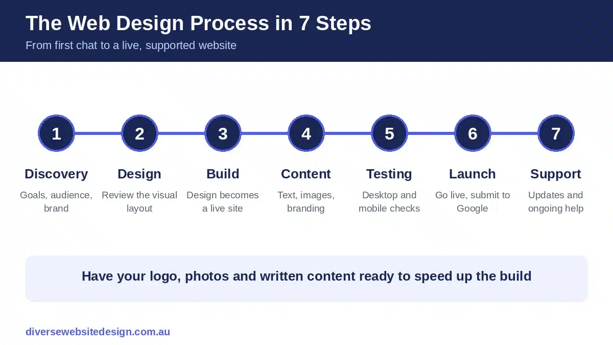 Seven step web design process from discovery and design to build, testing, launch and support Seven step web design process from discovery and design to build, testing, launch and support