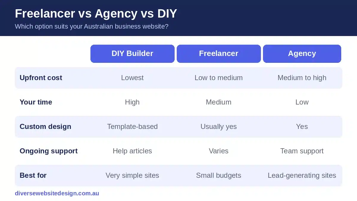 Table comparing DIY builder, freelancer and agency website options in Australia by cost, time, design and support Table comparing DIY builder, freelancer and agency website options in Australia by cost, time, design and support